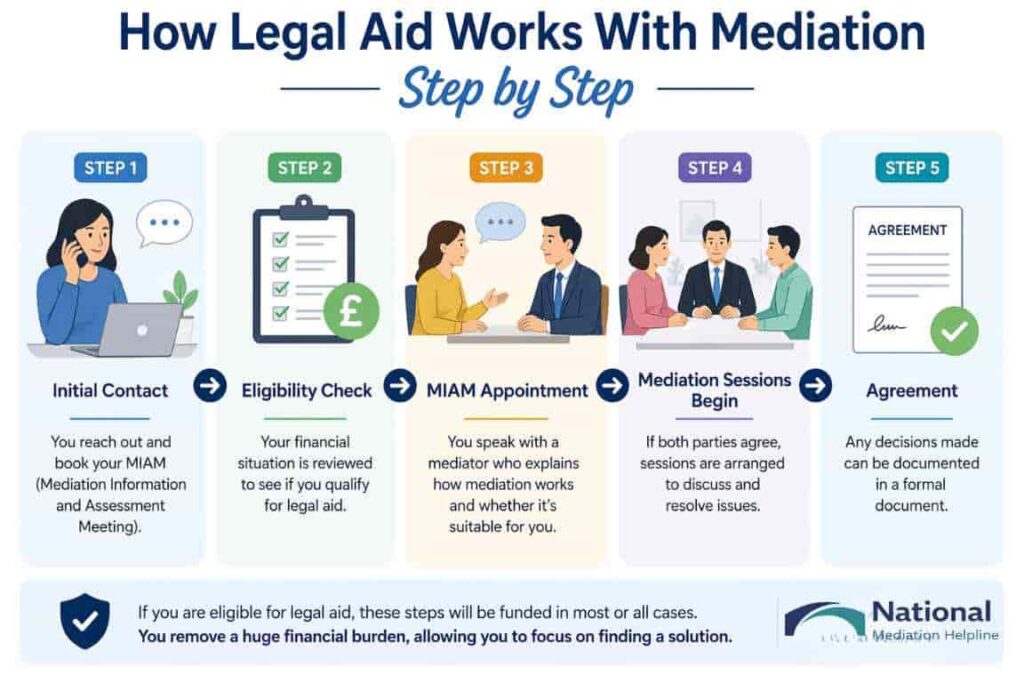 How Legal Aid Works With Mediation Step by Step Greater London