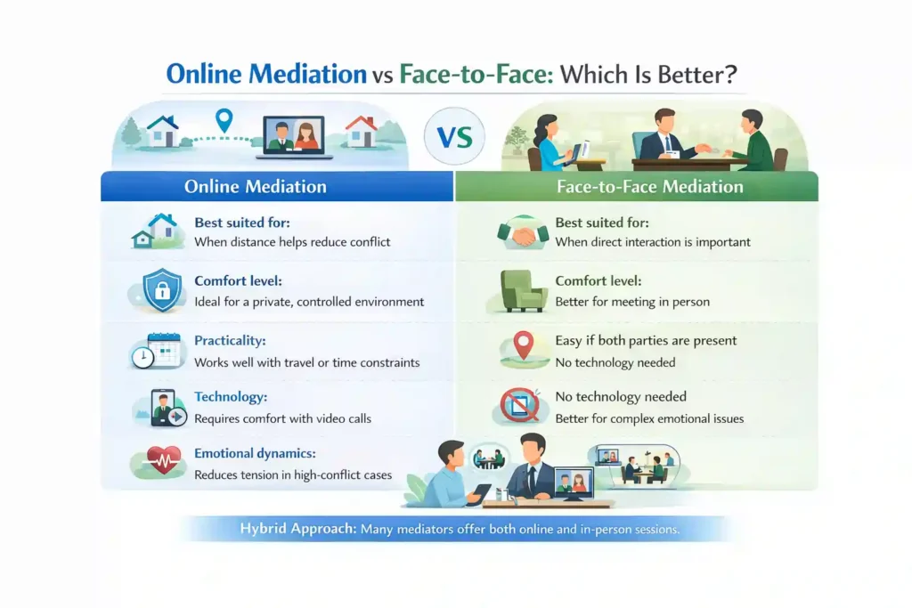 Online Mediation vs Face-to-Face: Which Is Better Greater London?