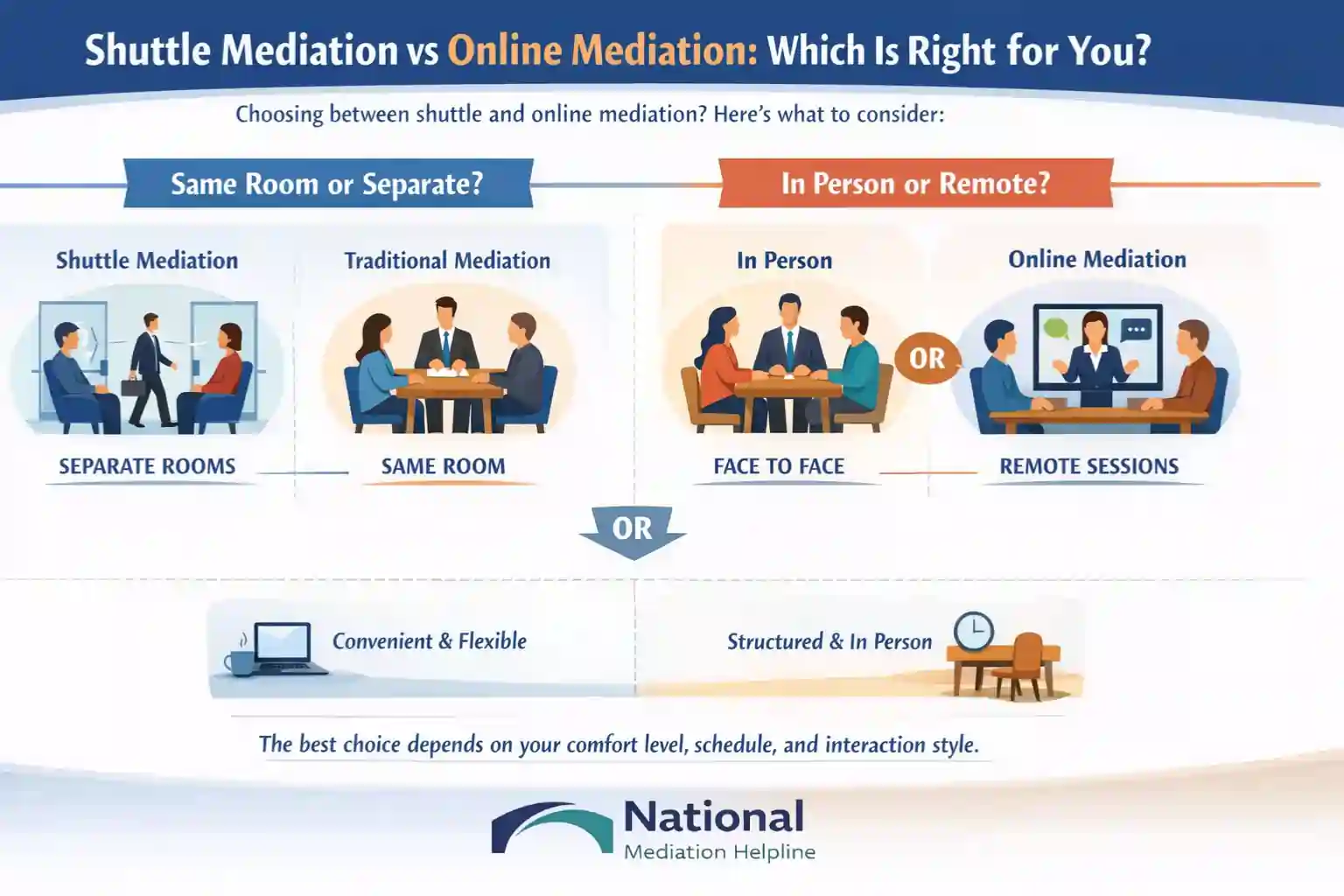 Shuttle Mediation vs Online Mediation Which Is Right for You Greater London