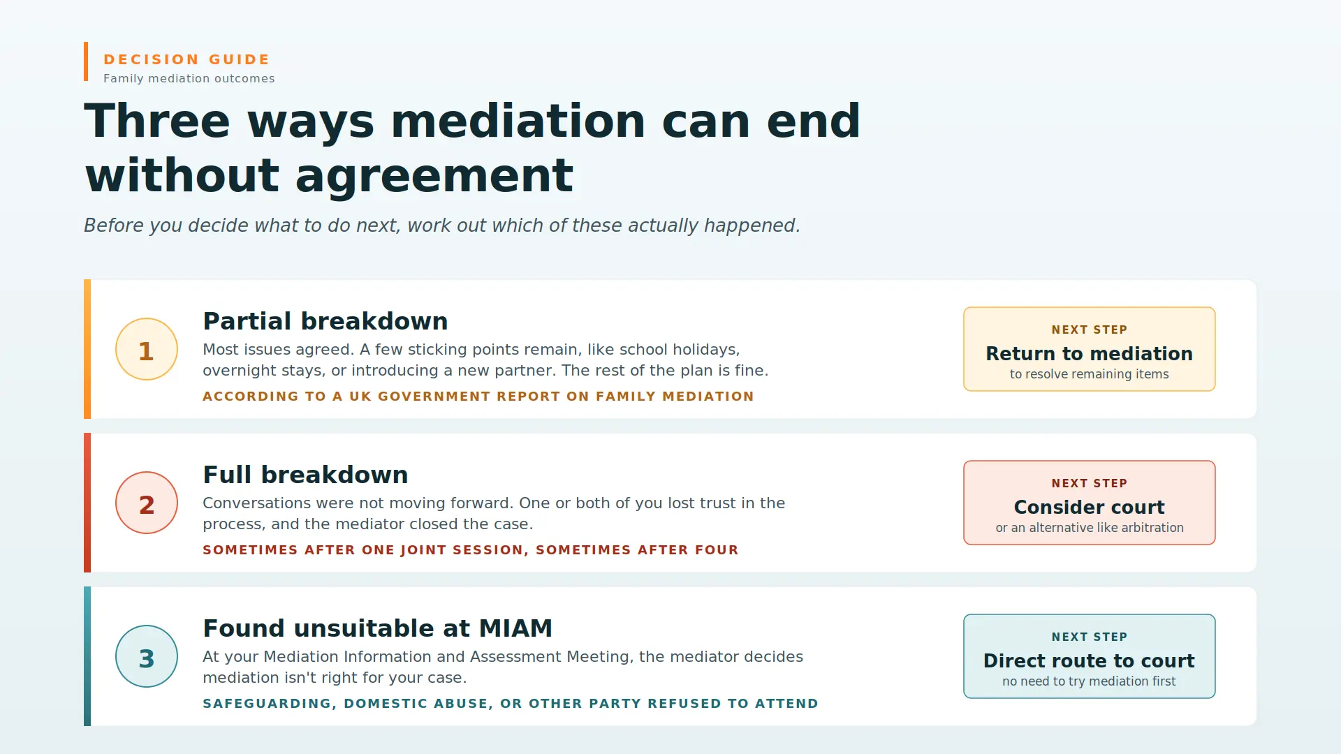Child Arrangements Mediation Failed What Next Greater London : Three Ways Mediations End Midway