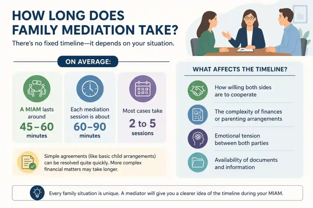How Long Does Family Mediation Take Greater London