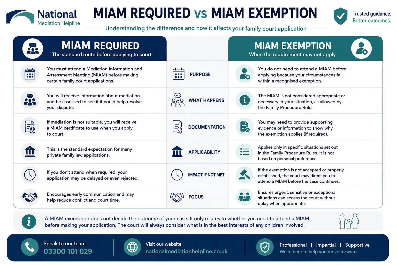 MIAM Exemptions Explained When or When not Why Do MIAMS exist in Greater London, UK