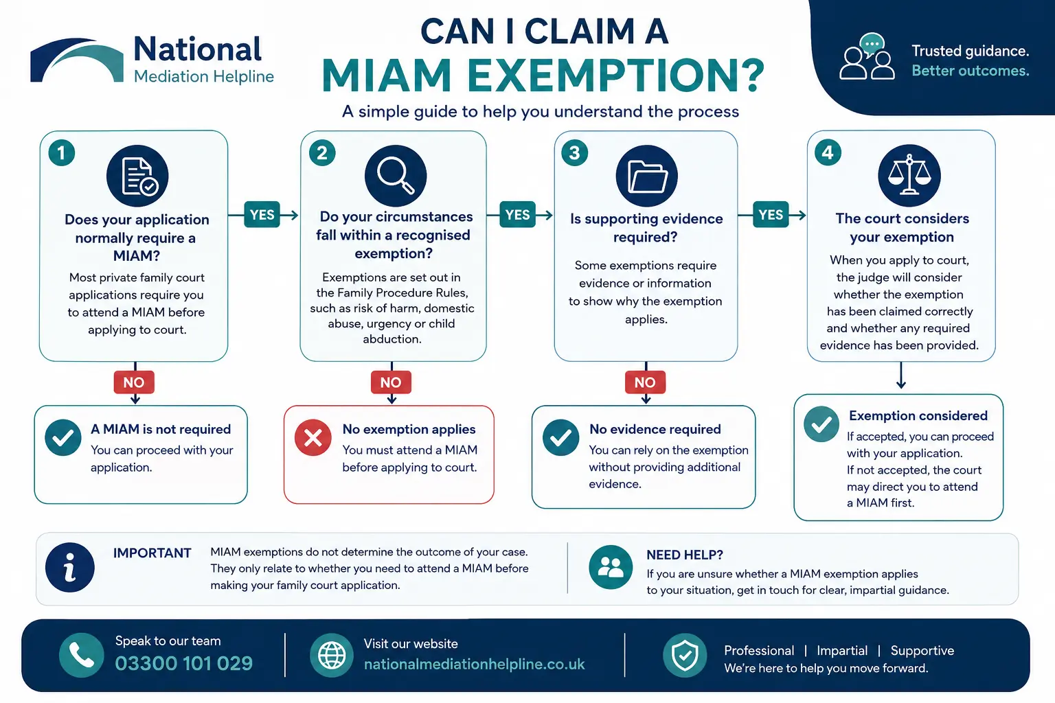 MIAM Exemptions Explained : Can I Claim a MIAM Exemption in Greater London, UK