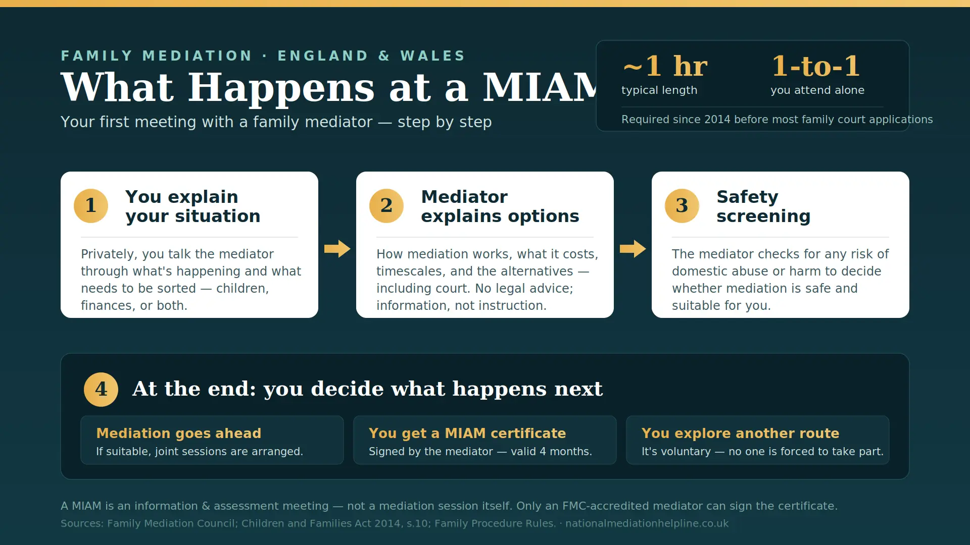 What Actually Happens At a MIAM in Greater London , UK : MIAMs, Mediation and Peaceful Resolutions 